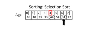 Sorting: Selection Sort
16 18 23 33 44 54 34 42
0 1 2 3 4 5 6 7
 