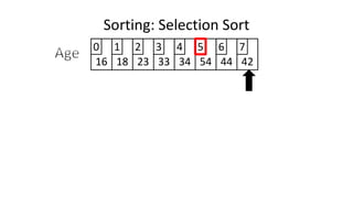 Sorting: Selection Sort
16 18 23 33 34 54 44 42
0 1 2 3 4 5 6 7
 