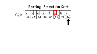 Sorting: Selection Sort
16 18 23 33 34 54 44 42
0 1 2 3 4 5 6 7
 