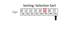 Sorting: Selection Sort
16 18 23 33 34 42 44 54
0 1 2 3 4 5 6 7
 