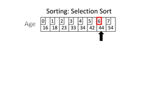 Sorting: Selection Sort
16 18 23 33 34 42 44 54
0 1 2 3 4 5 6 7
 