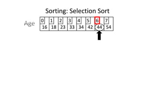 Sorting: Selection Sort
16 18 23 33 34 42 44 54
0 1 2 3 4 5 6 7
 
