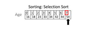 Sorting: Selection Sort
16 18 23 33 34 42 44 54
0 1 2 3 4 5 6 7
 