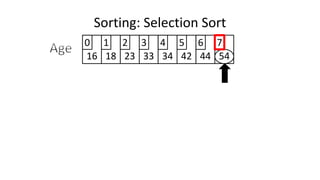 Sorting: Selection Sort
16 18 23 33 34 42 44 54
0 1 2 3 4 5 6 7
 