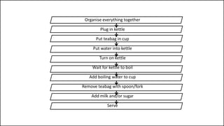 Organise everything together
Plug in kettle
Put teabag in cup
Put water into kettle
Turn on kettle
Wait for kettle to boil
Add boiling water to cup
Remove teabag with spoon/fork
Add milk and/or sugar
Serve
 