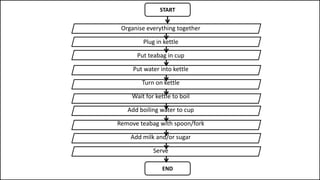 Organise everything together
Plug in kettle
Put teabag in cup
Put water into kettle
Turn on kettle
Wait for kettle to boil
Add boiling water to cup
Remove teabag with spoon/fork
Add milk and/or sugar
Serve
START
END
 