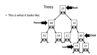 Trees
• This is what it looks like:
23
68 14
33 831153
Root
Parent
Child
77Leaf 27
 