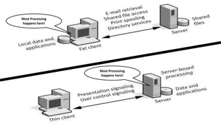 Most Processing
happens here!
Most Processing
happens here!
 