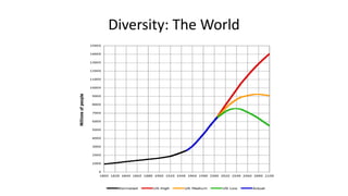 Diversity: The World
 