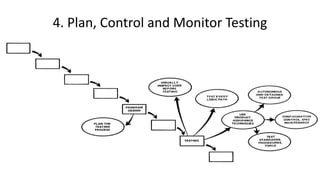 4. Plan, Control and Monitor Testing
 