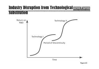 Figure 4.5
Industry Disruption from Technological
Substitution
 