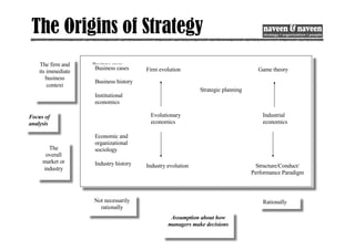 The Origins of Strategy
Firm evolution
Industry evolution
Evolutionary
economics
Strategic planning
Game theory
Structure/Conduct/
Performance Paradigm
Industrial
economics
Business cases
Business history
Institutional
economics
Economic and
organizational
sociology
Industry history
The firm and
its immediate
business
context
The
overall
market or
industry
Focus of
analysis
Not necessarily
rationally
Rationally
Assumption about how
managers make decisions
Business cases
Business history
Institutional
economics
Economic and
organizational
sociology
Industry history
 
