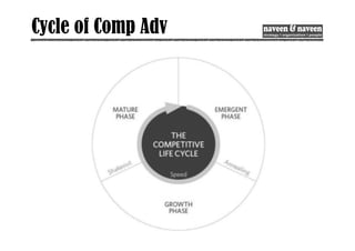 Cycle of Comp Adv
 