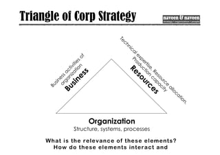 Triangle of Corp Strategy
B
u
s
i
n
e
s
s
a
c
t
i
v
i
t
i
e
s
o
f
o
r
g
a
n
i
z
a
t
i
o
n
B
u
s
i
n
e
s
s
Technical expertise, Resource
allocation,
Production
capacity
Resources
Organization
Structure, systems, processes
What is the relevance of these elements?
How do these elements interact and
 