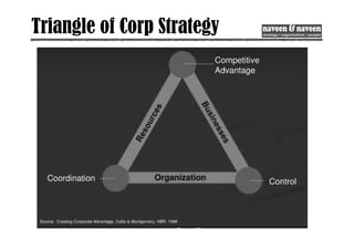 Triangle of Corp Strategy
 