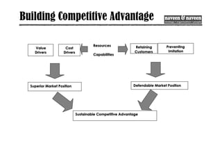 Building Competitive Advantage
 