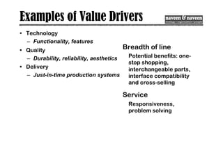 Examples of Value Drivers
• Technology
– Functionality, features
• Quality
– Durability, reliability, aesthetics
• Delivery
– Just-in-time production systems
Breadth of line
Potential benefits: one-
stop shopping,
interchangeable parts,
interface compatibility
and cross-selling
Service
Responsiveness,
problem solving
 