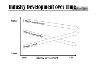 Industry Development over Time
Market Segmentation
Early Late
Product Value
Lower
Higher
Industry Development
Market Segmentation
 