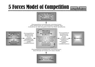 5 Forces Model of Competition
 