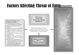 Factors Affecting Threat of Entry
 