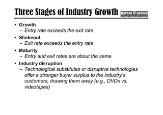 Three Stages of Industry Growth
• Growth
– Entry rate exceeds the exit rate
• Shakeout
– Exit rate exceeds the entry rate
• Maturity
– Entry and exit rates are about the same
• Industry disruption
– Technological substitutes or disruptive technologies
offer a stronger buyer surplus to the industry’s
customers, drawing them away (e.g., DVDs vs.
videotapes)
 