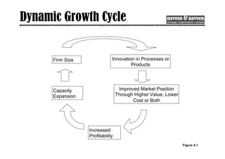 Figure 4.1
Dynamic Growth Cycle
Firm Size Innovation in Processes or
Products
Improved Market Position
Through Higher Value, Lower
Cost or Both
Capacity
Expansion
Increased
Profitability
 