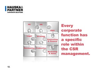 R&D HR Text PR Legal Strategy Controlling & Finance Marketing & Sales Production Purchasing Every corporate function has a specific role within the CSR management. 12. 