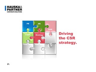 Text Driving the CSR strategy. PR 21. Legal PR R&D HR Strategy 