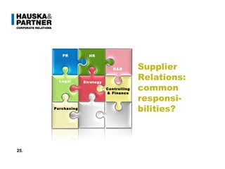 Text Supplier Relations: common responsi-bilities? Purchasing 25. Legal PR R&D HR Strategy Controlling & Finance 
