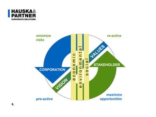 STAKEHOLDER maximize opportunities minimize risks re-active pro-active VISION  VALUES CORPORATION s o c i a l e n v i r o n m e n t a l e c o n o m i c 6. 