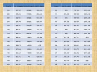 Time(s) CO2 I/O-1(ppm) CO2 I/O-2(ppm) CO2 I/O-3(ppm)
310 807.385 689.231 1043.692
320 836.923 679.385 1053.538
330 817.231 689.231 1063.385
340 846.769 689.231 1083.077
350 836.923 699.077 1083.077
360 827.077 708.923 1112.615
370 856.615 689.231 1102.769
380 836.923 728.615 1132.308
390 856.615 708.923 1161.846
400 846.769 748.308 1152
410 876.308 728.615 1191.385
420 856.615 748.308 1191.385
430 866.462 768 1220.923
440 886.154 758.154 1220.923
450 866.462 787.692 1250.462
Time(s) CO2 I/O-1(ppm) CO2 I/O-2(ppm) CO2 I/O-3(ppm)
460 896 787.692 1289.846
470 876.308 807.385 1289.846
480 896 807.385 1309.538
490 876.308 827.077 1309.538
500 905.846 836.923 1358.769
510 896 817.231 1368.615
520 896 846.769 1358.769
530 925.538 827.077 1408
540 905.846 846.769 1417.846
550 925.538 836.923 1457.231
560 915.692 846.769 1447.385
570 935.385 866.462 1476.923
580 925.538 846.769 1516.308
590 955.077 876.308 1536
600 945.231 856.615 1585.231
 