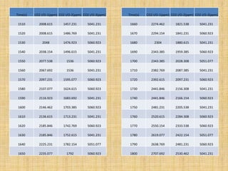 Time(s) CO2 I/O-1(ppm) CO2 I/O-2(ppm) CO2 I/O-3(ppm)
1660 2274.462 1821.538 5041.231
1670 2294.154 1841.231 5060.923
1680 2304 1880.615 5041.231
1690 2343.385 1959.385 5060.923
1700 2343.385 2028.308 5051.077
1710 2382.769 2087.385 5041.231
1720 2392.615 2097.231 5060.923
1730 2441.846 2156.308 5041.231
1740 2441.846 2166.154 5060.923
1750 2481.231 2205.538 5041.231
1760 2520.615 2284.308 5060.923
1770 2550.154 2333.538 5060.923
1780 2619.077 2422.154 5051.077
1790 2638.769 2481.231 5060.923
1800 2707.692 2530.462 5041.231
Time(s) CO2 I/O-1(ppm) CO2 I/O-2(ppm) CO2 I/O-3(ppm)
1510 2008.615 1457.231 5041.231
1520 2008.615 1486.769 5041.231
1530 2048 1476.923 5060.923
1540 2038.154 1496.615 5041.231
1550 2077.538 1536 5060.923
1560 2067.692 1536 5041.231
1570 2097.231 1595.077 5060.923
1580 2107.077 1624.615 5060.923
1590 2116.923 1683.692 5041.231
1600 2146.462 1703.385 5060.923
1610 2136.615 1713.231 5041.231
1620 2185.846 1742.769 5060.923
1630 2185.846 1752.615 5041.231
1640 2225.231 1782.154 5051.077
1650 2235.077 1792 5060.923
 