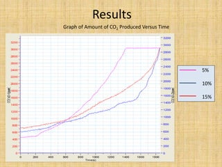 Results
Graph of Amount of CO2 Produced Versus Time
5%
10%
15%
 