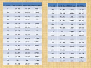 Time(s) CO2 I/O-1(ppm) CO2 I/O-2(ppm) CO2 I/O-3(ppm)
0 738.462 590.769 758.154
10 718.769 600.615 758.154
20 738.462 580.923 748.308
30 738.462 600.615 768
40 708.923 590.769 748.308
50 728.615 610.462 768
60 708.923 590.769 768
70 738.462 610.462 768
80 718.769 600.615 777.846
90 748.308 600.615 777.846
100 738.462 620.308 797.538
110 738.462 610.462 768
120 758.154 620.308 807.385
130 748.308 610.462 797.538
140 768 640 777.846
150 738.462 630.154 807.385
Time(s) CO2 I/O-1(ppm) CO2 I/O-2(ppm) CO2 I/O-3(ppm)
160 777.846 630.154 787.692
170 758.154 649.846 807.385
180 777.846 630.154 787.692
190 777.846 649.846 807.385
200 768 640 807.385
210 787.692 649.846 807.385
220 768 649.846 836.923
230 797.538 640 836.923
240 777.846 669.538 896
250 797.538 649.846 905.846
260 777.846 669.538 935.385
270 807.385 640 974.769
280 817.231 679.385 984.615
290 807.385 669.538 1014.154
300 827.077 669.538 1014.154
 