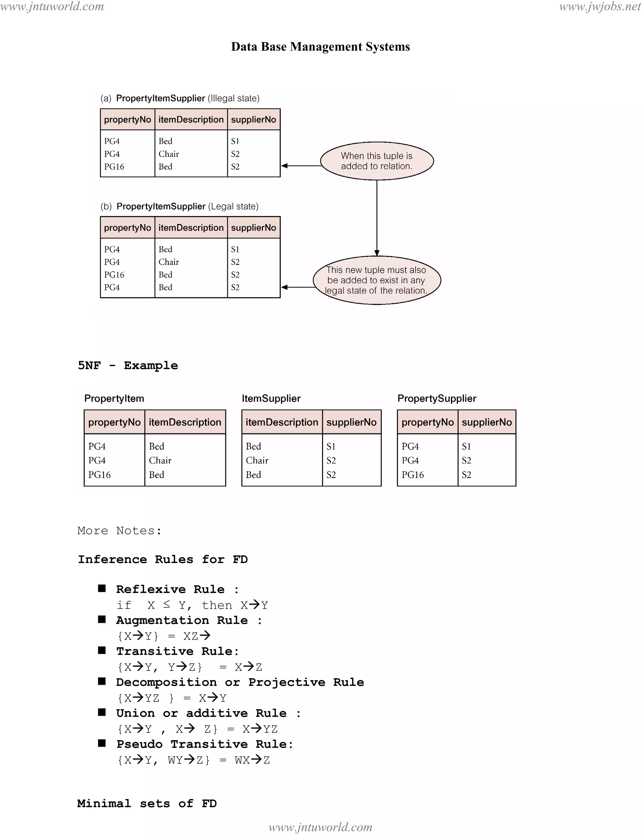 Data Base Management Systems
114
5NF - Example
More Notes:
Inference Rules for FD
 Reflexive Rule :
if X ≤ Y, then XY
 Augmentation Rule :
{XY} = XZ
 Transitive Rule:
{XY, YZ} = XZ
 Decomposition or Projective Rule
{XYZ } = XY
 Union or additive Rule :
{XY , X Z} = XYZ
 Pseudo Transitive Rule:
{XY, WYZ} = WXZ
Minimal sets of FD
pdfMachine - is a pdf writer that produces quality PDF files with ease!
Get yours now!
“Thank you very much! I can use Acrobat Distiller or the Acrobat PDFWriter but I consider your
product a lot easier to use and much preferable to Adobe's" A.Sarras - USA
www.jntuworld.com
www.jntuworld.com
www.jwjobs.net
 