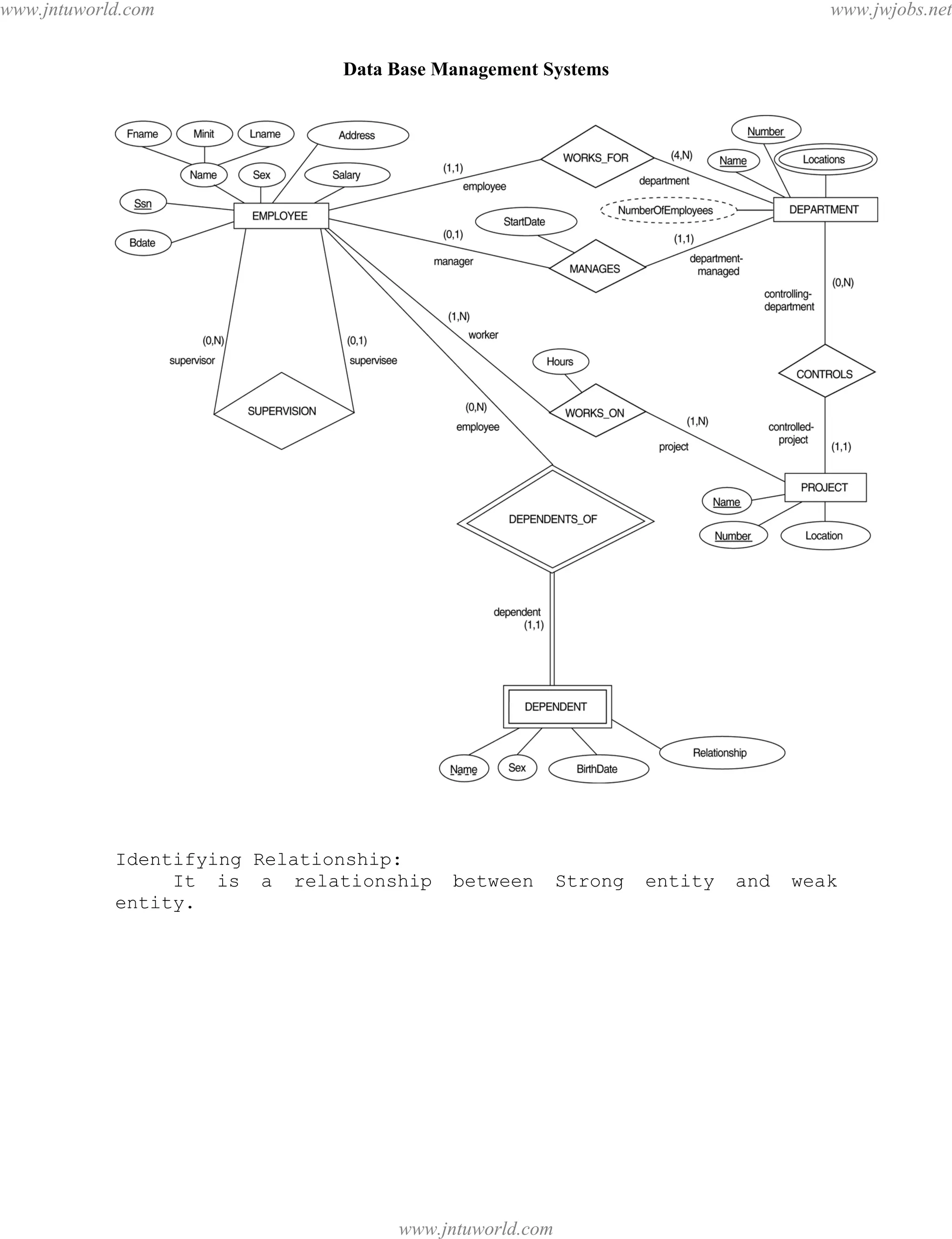 Data Base Management Systems
17
Identifying Relationship:
It is a relationship between Strong entity and weak
entity.
pdfMachine - is a pdf writer that produces quality PDF files with ease!
Get yours now!
“Thank you very much! I can use Acrobat Distiller or the Acrobat PDFWriter but I consider your
product a lot easier to use and much preferable to Adobe's" A.Sarras - USA
www.jntuworld.com
www.jntuworld.com
www.jwjobs.net
 