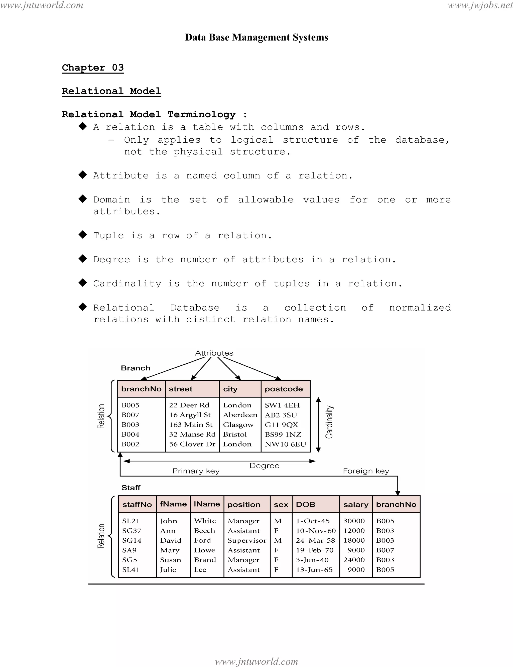 Data Base Management Systems
25
Chapter 03
Relational Model
Relational Model Terminology :
 A relation is a table with columns and rows.
– Only applies to logical structure of the database,
not the physical structure.
 Attribute is a named column of a relation.
 Domain is the set of allowable values for one or more
attributes.
 Tuple is a row of a relation.
 Degree is the number of attributes in a relation.
 Cardinality is the number of tuples in a relation.
 Relational Database is a collection of normalized
relations with distinct relation names.
pdfMachine - is a pdf writer that produces quality PDF files with ease!
Get yours now!
“Thank you very much! I can use Acrobat Distiller or the Acrobat PDFWriter but I consider your
product a lot easier to use and much preferable to Adobe's" A.Sarras - USA
www.jntuworld.com
www.jntuworld.com
www.jwjobs.net
 