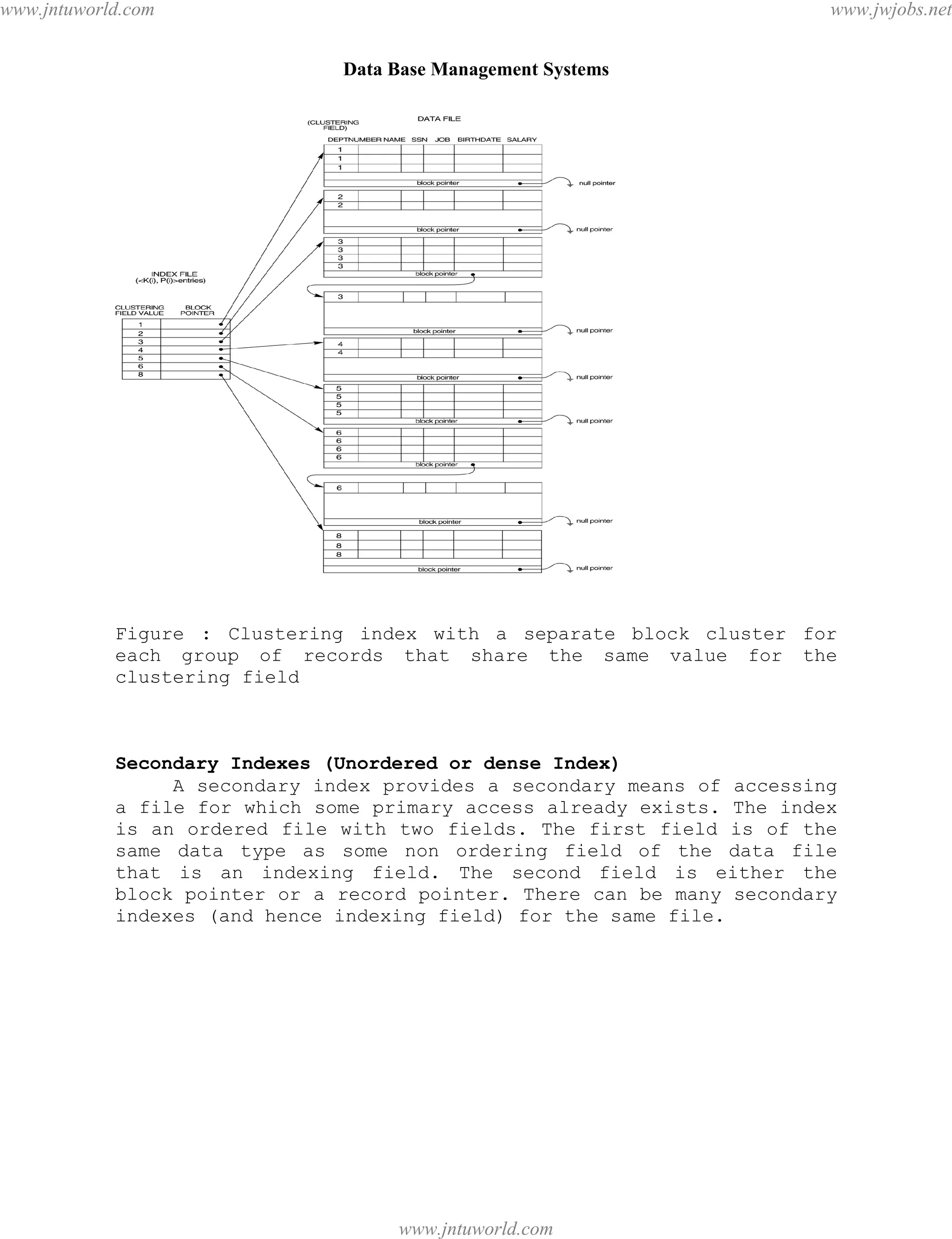 Data Base Management Systems
79
Figure : Clustering index with a separate block cluster for
each group of records that share the same value for the
clustering field
Secondary Indexes (Unordered or dense Index)
A secondary index provides a secondary means of accessing
a file for which some primary access already exists. The index
is an ordered file with two fields. The first field is of the
same data type as some non ordering field of the data file
that is an indexing field. The second field is either the
block pointer or a record pointer. There can be many secondary
indexes (and hence indexing field) for the same file.
pdfMachine - is a pdf writer that produces quality PDF files with ease!
Get yours now!
“Thank you very much! I can use Acrobat Distiller or the Acrobat PDFWriter but I consider your
product a lot easier to use and much preferable to Adobe's" A.Sarras - USA
www.jntuworld.com
www.jntuworld.com
www.jwjobs.net
 