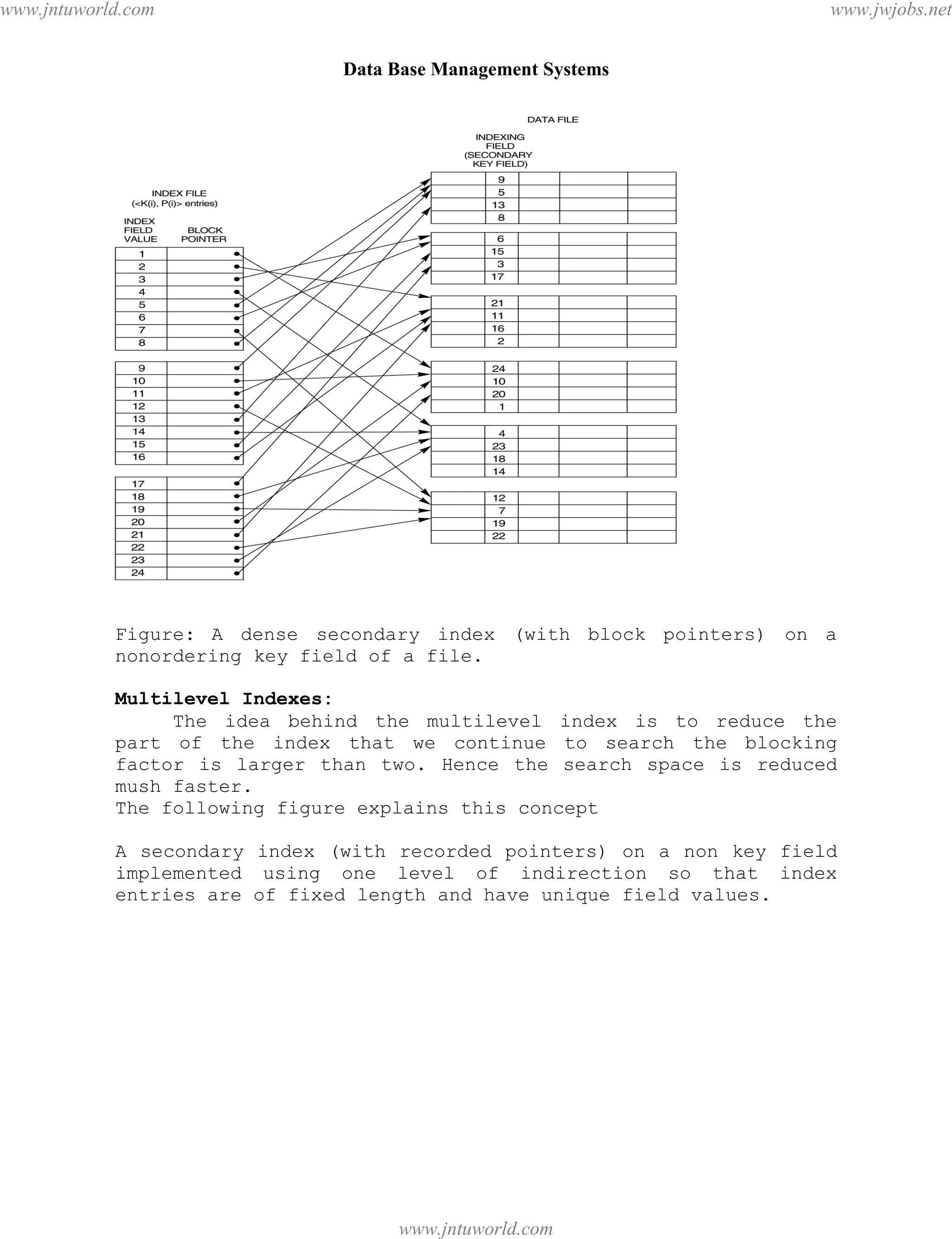 Data Base Management Systems
80
Figure: A dense secondary index (with block pointers) on a
nonordering key field of a file.
Multilevel Indexes:
The idea behind the multilevel index is to reduce the
part of the index that we continue to search the blocking
factor is larger than two. Hence the search space is reduced
mush faster.
The following figure explains this concept
A secondary index (with recorded pointers) on a non key field
implemented using one level of indirection so that index
entries are of fixed length and have unique field values.
pdfMachine - is a pdf writer that produces quality PDF files with ease!
Get yours now!
“Thank you very much! I can use Acrobat Distiller or the Acrobat PDFWriter but I consider your
product a lot easier to use and much preferable to Adobe's" A.Sarras - USA
www.jntuworld.com
www.jntuworld.com
www.jwjobs.net
 