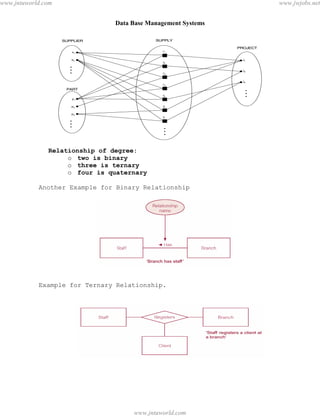 Data Base Management Systems
12
Relationship of degree:
o two is binary
o three is ternary
o four is quaternary
Another Example for Binary Relationship
Example for Ternary Relationship.
pdfMachine - is a pdf writer that produces quality PDF files with ease!
Get yours now!
“Thank you very much! I can use Acrobat Distiller or the Acrobat PDFWriter but I consider your
product a lot easier to use and much preferable to Adobe's" A.Sarras - USA
www.jntuworld.com
www.jntuworld.com
www.jwjobs.net
 