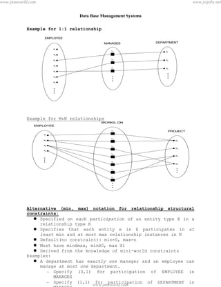 Data Base Management Systems
14
Example for 1:1 relationship
Example for M:N relationships
Alternative (min, max) notation for relationship structural
constraints:
 Specified on each participation of an entity type E in a
relationship type R
 Specifies that each entity e in E participates in at
least min and at most max relationship instances in R
 Default(no constraint): min=0, max=n
 Must have minmax, min0, max 1
 Derived from the knowledge of mini-world constraints
Examples:
 A department has exactly one manager and an employee can
manage at most one department.
– Specify (0,1) for participation of EMPLOYEE in
MANAGES
– Specify (1,1) for participation of DEPARTMENT in
MANAGES
pdfMachine - is a pdf writer that produces quality PDF files with ease!
Get yours now!
“Thank you very much! I can use Acrobat Distiller or the Acrobat PDFWriter but I consider your
product a lot easier to use and much preferable to Adobe's" A.Sarras - USA
www.jntuworld.com
www.jntuworld.com
www.jwjobs.net
 