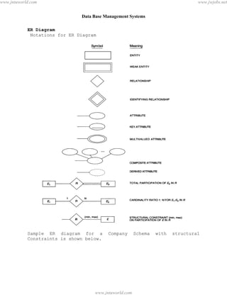 Data Base Management Systems
16
ER Diagram
Notations for ER Diagram
Sample ER diagram for a Company Schema with structural
Constraints is shown below.
pdfMachine - is a pdf writer that produces quality PDF files with ease!
Get yours now!
“Thank you very much! I can use Acrobat Distiller or the Acrobat PDFWriter but I consider your
product a lot easier to use and much preferable to Adobe's" A.Sarras - USA
www.jntuworld.com
www.jntuworld.com
www.jwjobs.net
 