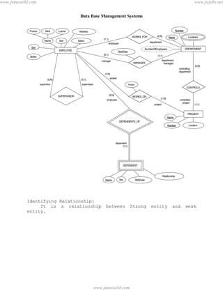 Data Base Management Systems
17
Identifying Relationship:
It is a relationship between Strong entity and weak
entity.
pdfMachine - is a pdf writer that produces quality PDF files with ease!
Get yours now!
“Thank you very much! I can use Acrobat Distiller or the Acrobat PDFWriter but I consider your
product a lot easier to use and much preferable to Adobe's" A.Sarras - USA
www.jntuworld.com
www.jntuworld.com
www.jwjobs.net
 