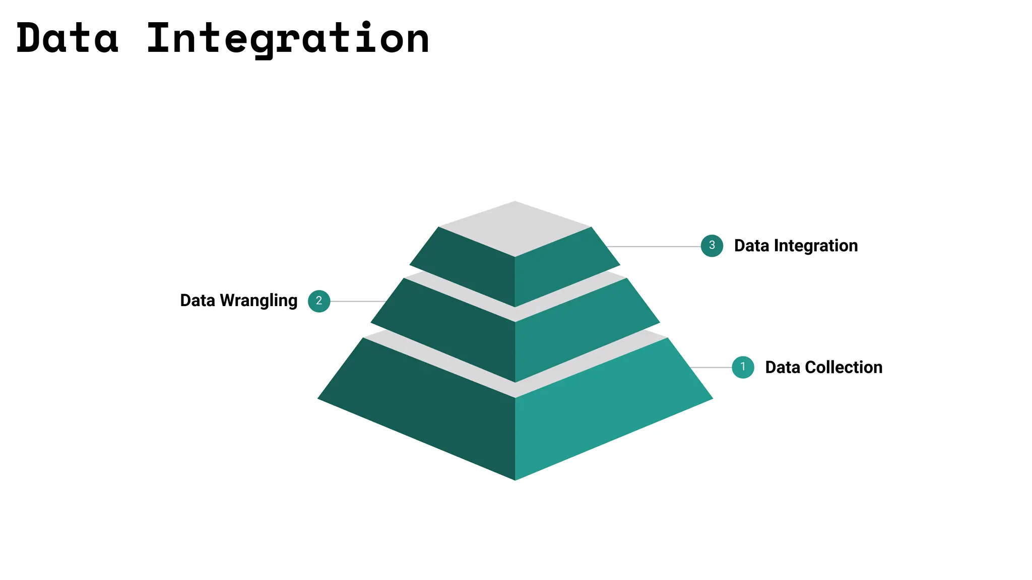 Data Integration
3 Data Integration
1 Data Collection
2
Data Wrangling
 