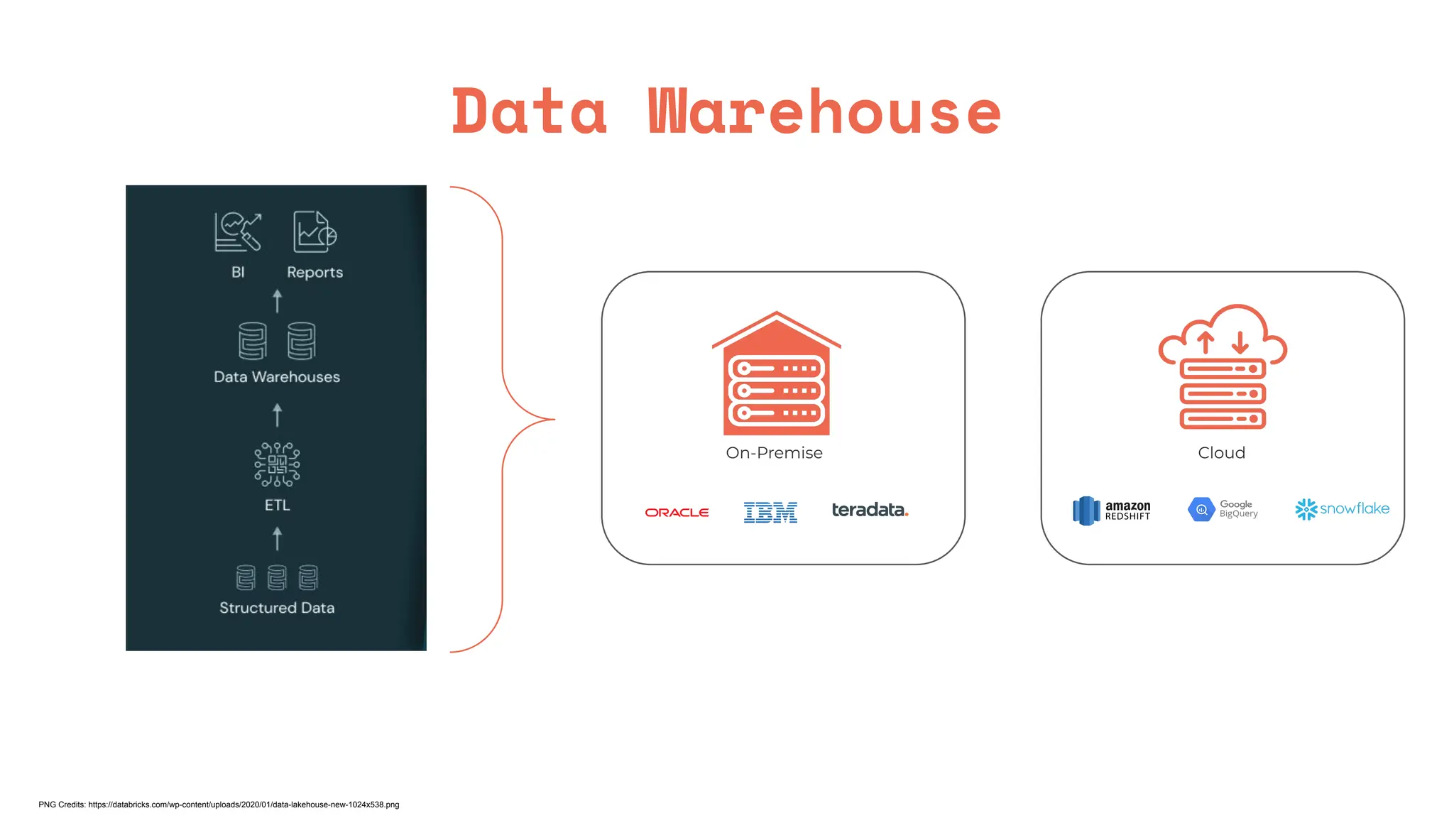 Data Warehouse
On-Premise Cloud
PNG Credits: https://databricks.com/wp-content/uploads/2020/01/data-lakehouse-new-1024x538.png
 