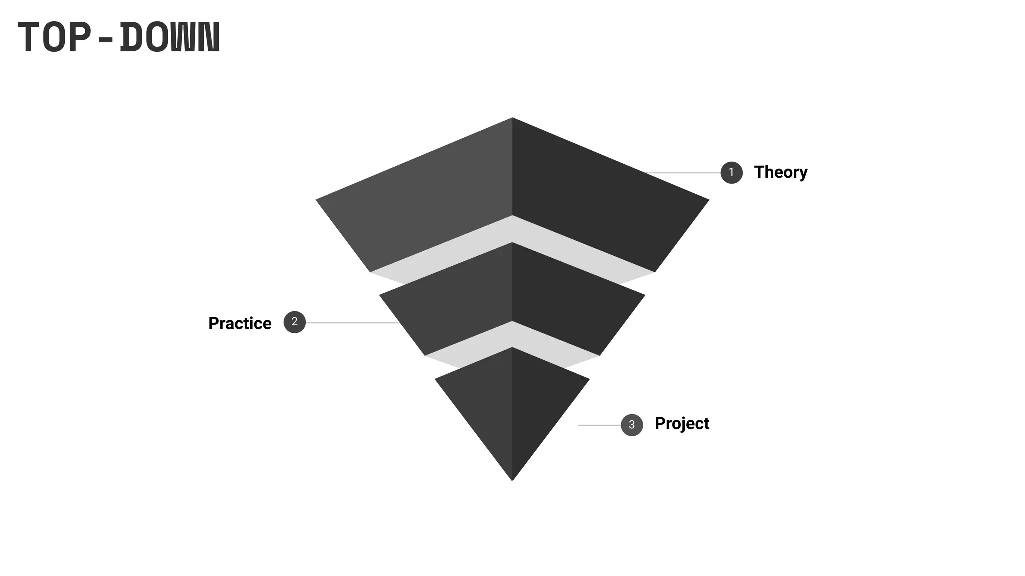 Project
3
Practice 2
Theory
1
TOP-DOWN
 