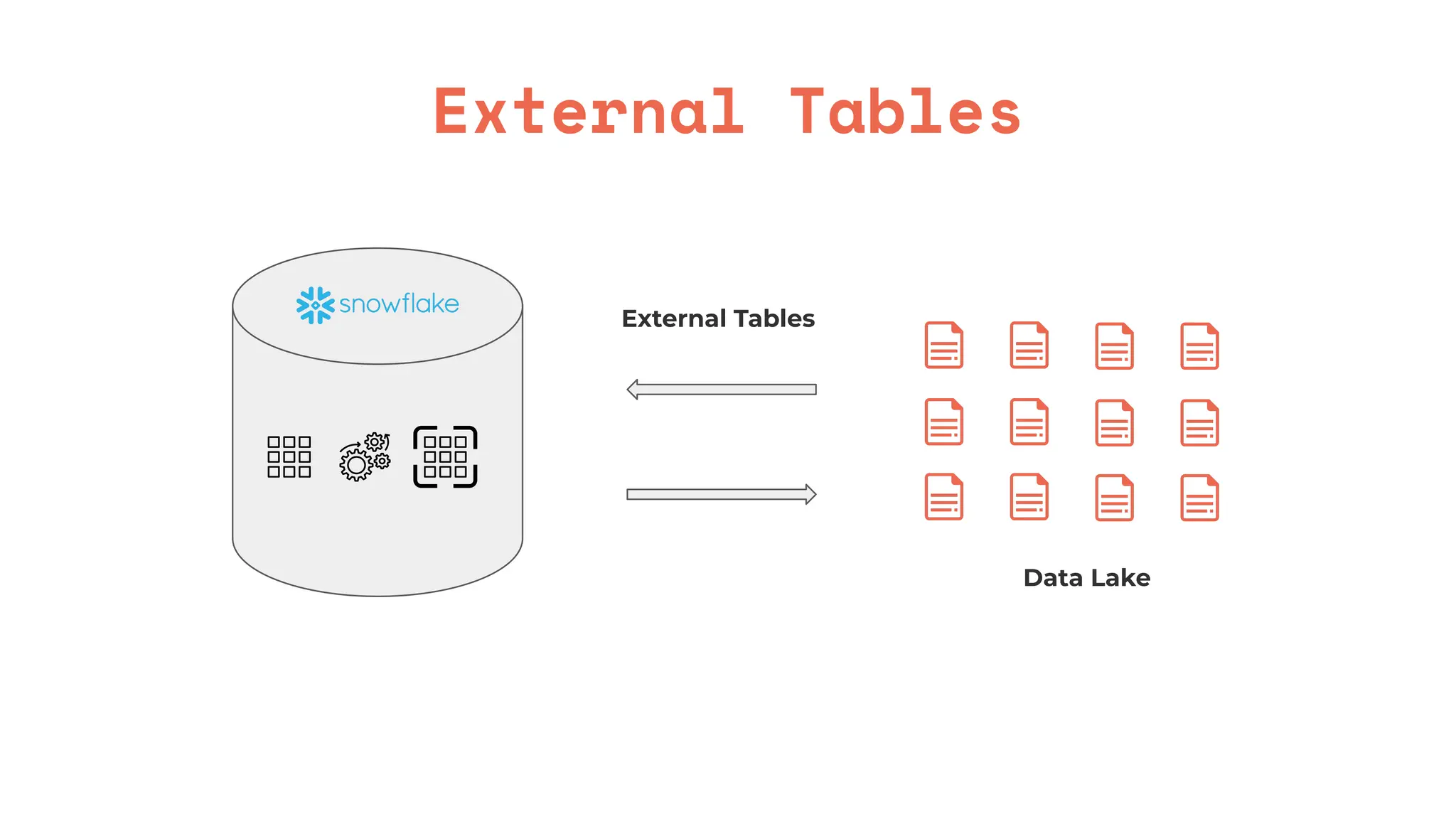 External Tables
External Tables
Data Lake
 