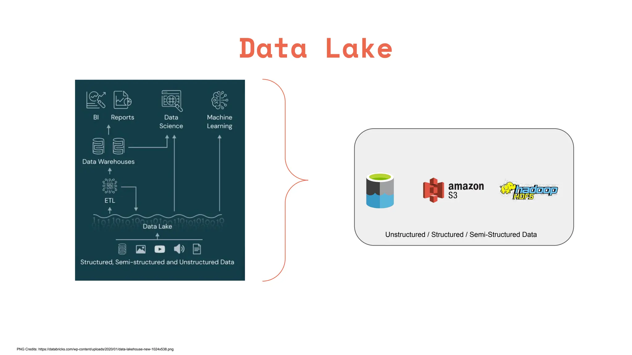 Data Lake
Unstructured / Structured / Semi-Structured Data
PNG Credits: https://databricks.com/wp-content/uploads/2020/01/data-lakehouse-new-1024x538.png
 