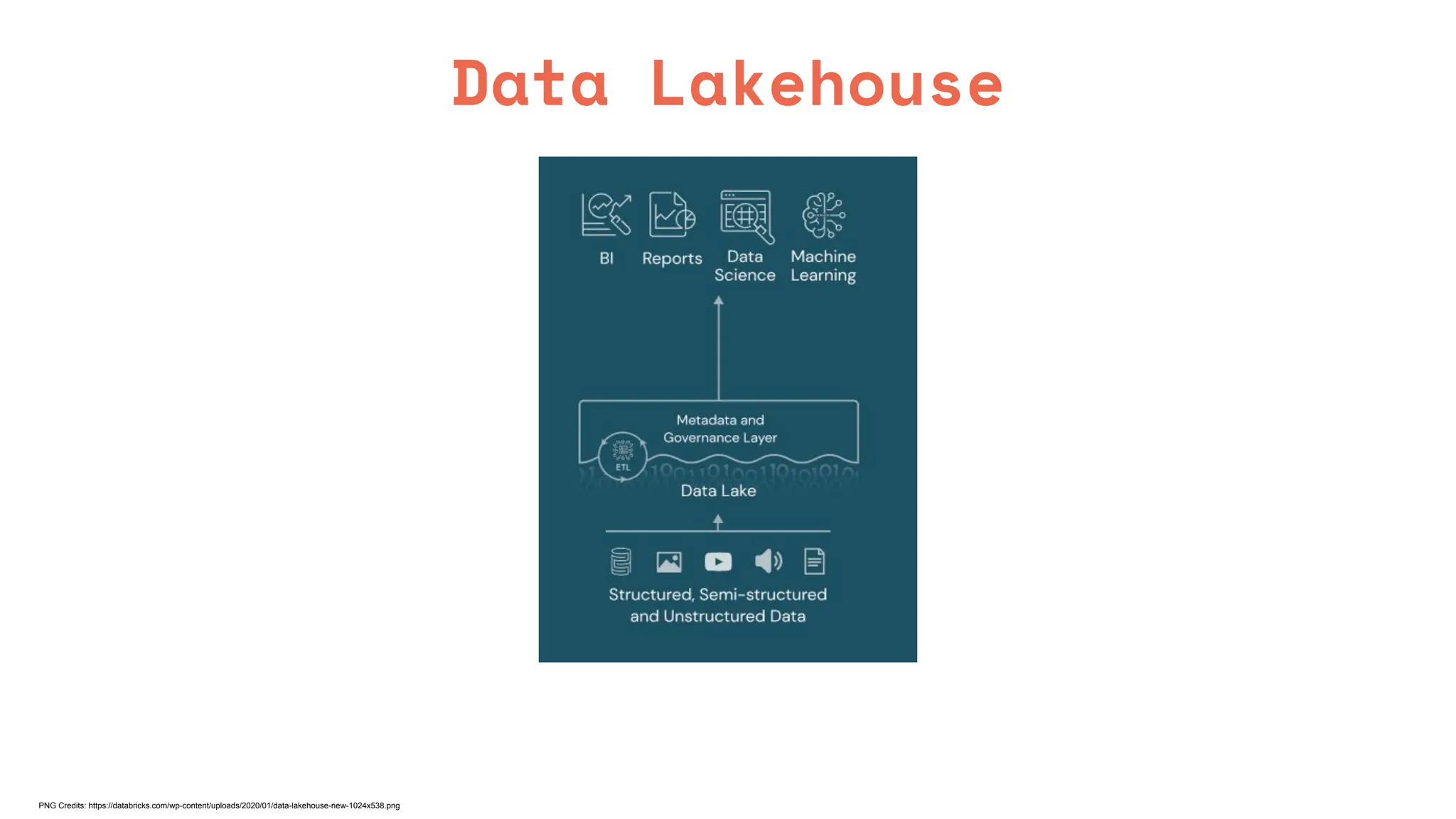Data Lakehouse
PNG Credits: https://databricks.com/wp-content/uploads/2020/01/data-lakehouse-new-1024x538.png
 