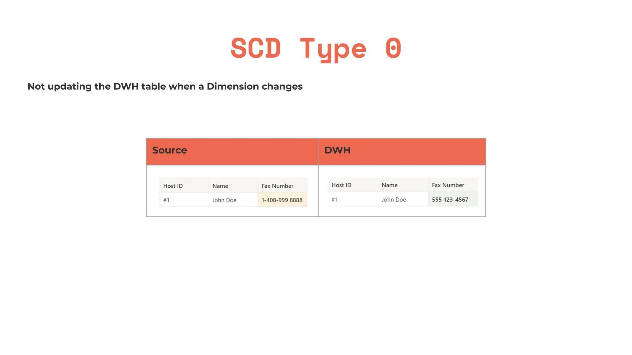 SCD Type 0
Not updating the DWH table when a Dimension changes
Source DWH
 